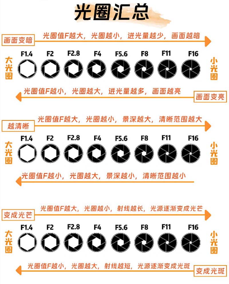 光圈汇总.jpg