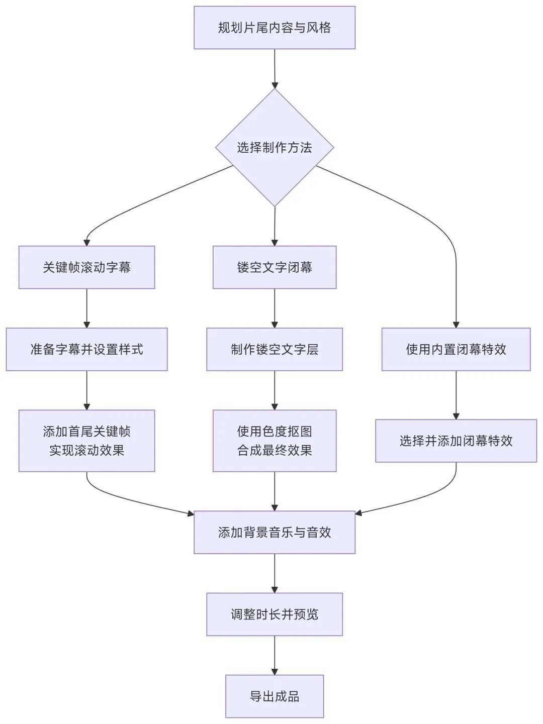 剪映制作片尾谢幕全攻略:从核心逻辑到进阶技巧,新手也能做出电影感收尾